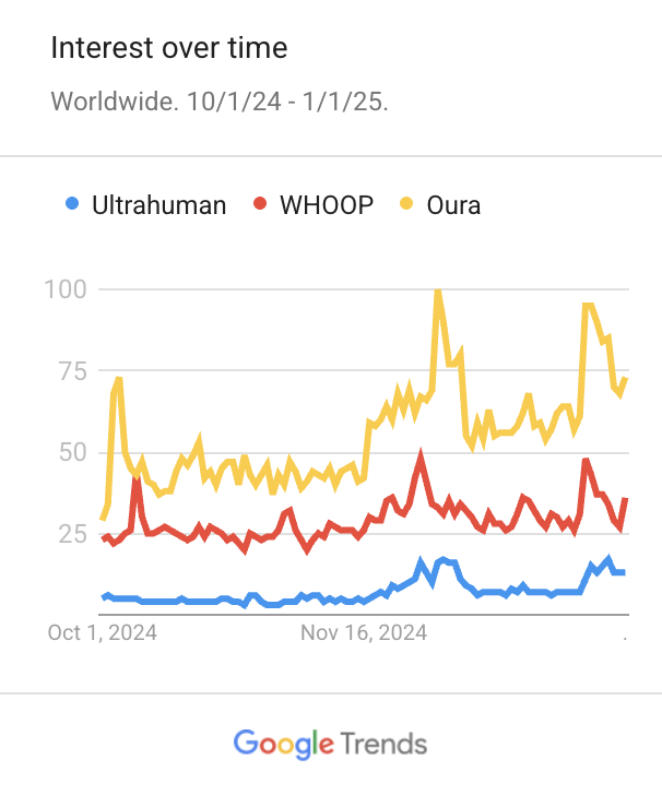 Google Trends - Holiday season comparison